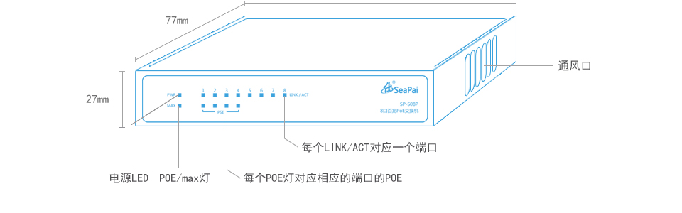 sp-s08p 8口百兆poe交换机动态LED指示灯，提供简单的工作状态提示及故障排除手段；采用封闭式设计，端口采用金属封闭，防止外物进入，使交换机更加安全。