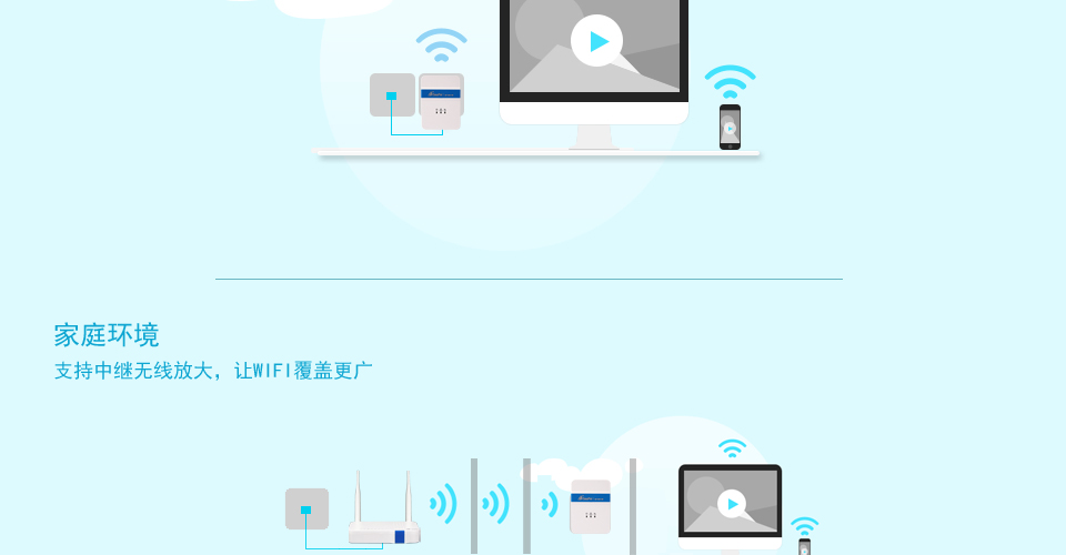 家庭环境,SP-WA150 150M无线AP支持中继无线放大，让WIFI覆盖更广,