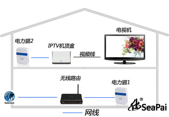 电力猫连接IPTV方案