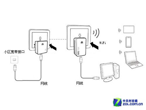 消除网络盲区不用愁 "电力猫"设备解析 