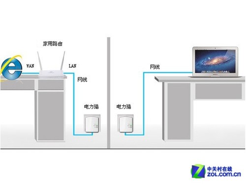 消除网络盲区不用愁 "电力猫"设备解析 