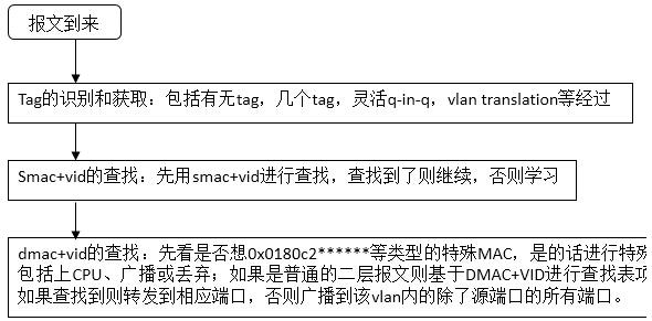 从二层转发层面对比下openflow和传统交换机