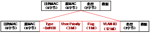 从二层转发层面对比下openflow和传统交换机