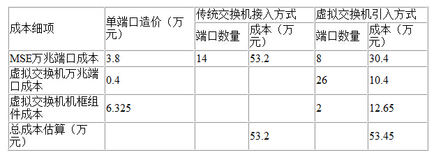 该网络架构下的成本分析