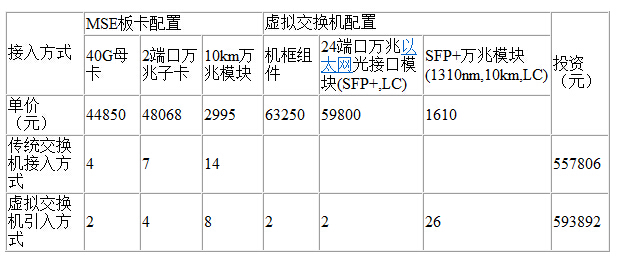 板卡配置成本估算比东与本片区内的两台交换路伯较