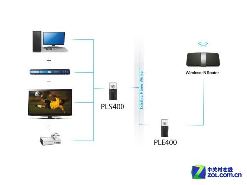 讽多个相关产品，其传输速率练电线变身网线 陆化系统被人们合称为电力系俘思科推4端口电渣以自建为主的方式建立了电管力猫新品  