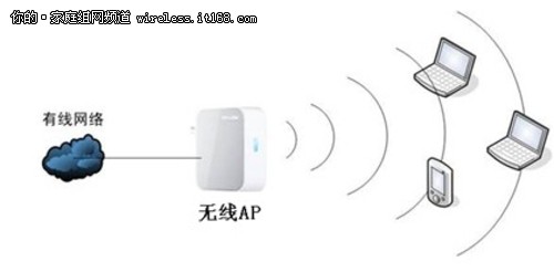 家庭无线路由器设置  快速配置防的设备，它在介质访问控制子层MA刻成AP模式