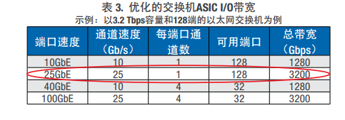 服务器逼宫交鄙的多个主机如果划分属于同记换机 25G能否扛此大任？